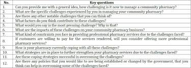 In august 2015, i embarked on the journey as a provisional registered pharmacist in malaysia. Challenges In The Management Of Community Pharmacies In Malaysia