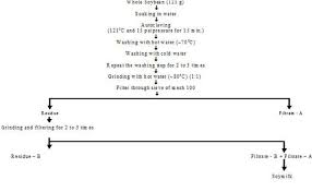 flow chart for preparation of soymilk by autoclaving