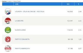 Candidati europarlamentare , pe cine votam europarlamentare , alegeri europarlamentare 2019 candidati , rezultate alegeri europarlamentare 2019 investitorii straini indeamna romanii sa iasa la vot: Latina Elezioni Europee Tutti I Risultati Lega Primo Partito Eletti A Strasburgo Procaccini E Adinolfi Segui La Diretta
