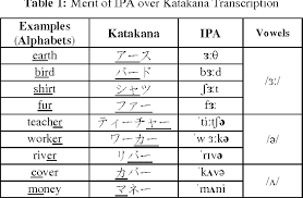 International phonetic alphabet symbols for the vowels of american english. Pdf The Effectiveness Of Using Ipa In Early English Phonetic Education To Japanese Preschoolers Semantic Scholar
