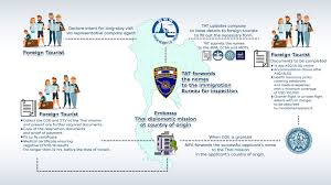 Free number for verification thailand. Thailand Special Tourist Visa