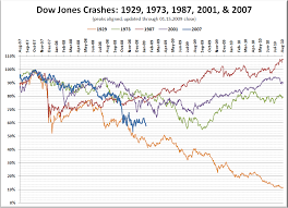 The great depression, which lasted from 1929 to 1941, was a severe economic downturn caused by an overlyconfident, overextended stock market and a drought. Stock Market Crash Historical Comparison Update Seattle Bubble