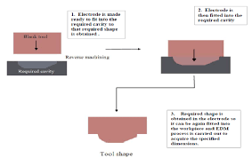 die sinking edm process. download