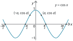 Can a function be both even and odd at the same time? Content Odd And Even Functions