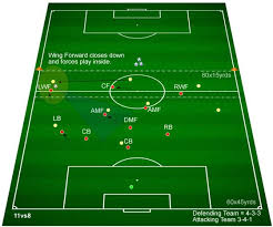 Defending Wide Areas 4 3 3 4 2 3 1 4 3 3 Standard Soccer Drills Football Drills Professional Soccer Coaching Soccer Drills Soccer Soccer Training