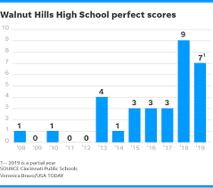 College Admissions Perfect Act Scores Soaring Everywhere