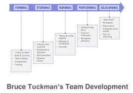 Forming Storming Norming Performing And Adjourning Robchan