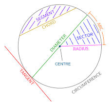 Areas Of Circles Circle Segments Worksheets And Revision Mme