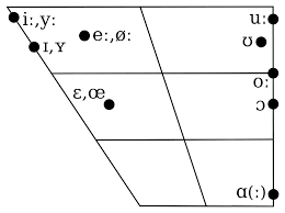 File Austrian Standard German Vowel Chart Svg Wikimedia