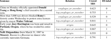 These two independent clauses can be combined with a comma and a coordinating conjunction or with a semicolon. Example Sentences With False Negative Employee Or Member And Origin Ds Download Table
