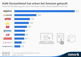 Infografik Halb Deutschland Hat Schon Bei Amazon Gekauft Infografik Amazon Kaufen Online Marketing