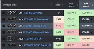 I have went through the ltt tier list but it still confuses me. Is There A 3060 Ti Better Than A 3070 And Best Graphic Card Performance Price Graphics Cards Linus Tech Tips
