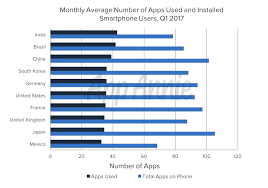 Iata Cate Aplicatii Folosesc Utilizatorii De Smartphone Idevice Ro App Smartphone Techcrunch