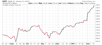 As of 2021 may 23, sunday current price of aapl stock is 124.660$ and our data indicates that the asset price has been in an. Iphone 8 Could Shake Up Aapl Stock Nasdaq Aapl Forecast In 2017