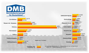 Nebenkosten für das haus frühzeitig einplanen! Betriebskostenspiegel
