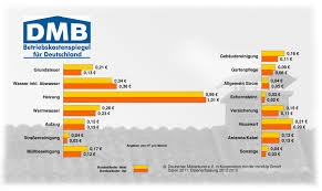 Mit diesen laufenden monatlichen kosten müssen sie rechnen: Betriebskostenspiegel