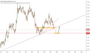 Gbp Inr Chart Pound To Rupee Rate Tradingview
