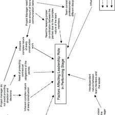 What color shirt should you wear to an interview? Pdf Construction Project Leadership Across The Team Development Process