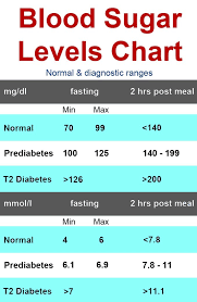Insulin is a hormone, a chemical protein, secreted by beta cells in the daily monitoring of blood sugar levels is recommended for patients with diabetes or prediabetes. Normal Blood Sugar Level Chart Bitem