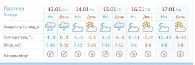 Ночью +22.24°, днем +27.29°, ветер южный, сильный. V Odessu Prishla Zima Gorod Zasypalo Snegom
