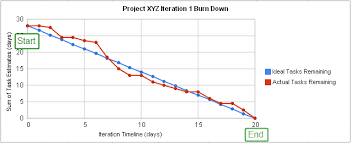 Keep Track Of Your Scrum Project With A Burndown Chart Zenkit