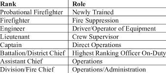 Garena free fire, a survival shooter game on mobile, breaking all the rules of a survival game. Firefighter Ranks Across The Command Structure Download Scientific Diagram