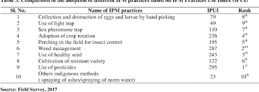 In working together, you can have the peace of mind that your family and home will. Table 3 From Adoption Of Integrated Pest Management Ipm Practices By The Vegetable Growers At Sadar Upazila Under Jhenaidah District Semantic Scholar
