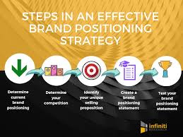 Building a brand strategy in a bubble is a bad idea. How To Achieve Your Brand Positioning Goals Infiniti S Blog Explains The Key Steps To Follow Business Wire