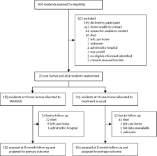 We help you find the right product to make life easier, safer and more engaging! Clinical And Cost Effectiveness Of The Managing Agitation And Raising Quality Of Life Marque Intervention For Agitation In People With Dementia In Care Homes A Single Blind Cluster Randomised Controlled Trial The Lancet Psychiatry