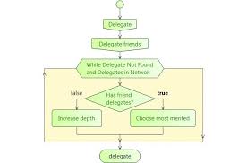 Action Chart Of The Agents Delegation Process A Gradual