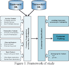 For this major bank, customer profitability is not a new concept. Pdf Profiling Bank Customers Behaviour Using Cluster Analysis For Profitability Semantic Scholar