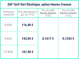 Environ 45% des compteurs d'électricité edf des ménages français sont équipés de l'option tarifaire heures pleines heures creuses (hphc). Tarifs Edf Et Offres D Electricite Comment Bien Choisir