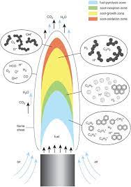 The Structure Of Soot Influences The Optical Effects Seen In Fires Diffusion Flames Have Regions Wh Teaching Chemistry Chemistry Lessons Chemistry Classroom