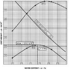 The calculation of bulk density of sand shall be made in the laboratory before moving on to the site. Proctor Compaction Test A Basic Guide Gilson Co