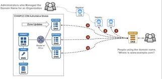 In addition to a primary dns server that enables domain blocklist and dnssec validation, quad9 also offers an unsecured dns server address that can be used to know if the quad9 threat feed has flagged a legit domain as insecure. Fast Dns Secondary Implementation Order Or Operations For Ns Zone Registrar Records Laptrinhx