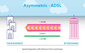 Image result for adsl distance