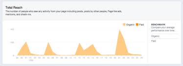 In the screenshot above, you can see that it says 784,183 people reached. Guide To Facebook Reach What Marketers Need To Know Social Media Examiner