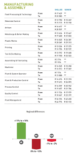 Salaries vary drastically between different legal careers. Property Property Lawyer Salary South Africa