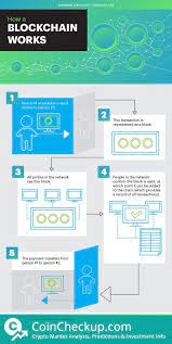 Bitcoin Didyouknow Bitcoinseries Coincheckup How Does A Blockchain Work Coincheckup Coincheckup Com Utm C Blockchain Cryptocurrency Bitcoin Business