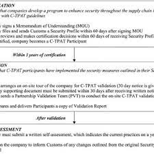 We did not find results for: Pdf A Voluntary Logistics Security Program And International Supply Chain Partnership
