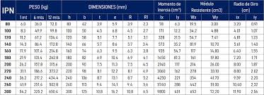 Profile dimensions, mm weight section area h b s t kg/m cm2 ipn 80 80 42 3,9 5,9 5,94 7,57 ipn 100 100 50 4,5 6,8 8,34 10,6 ipn 120 120 58 5,1 7,7 11,1 14,2 ipn 140 140 66 5,7 8,6 14,3 18,2 ipn 160 160 74 6,3 9,5 17,9 22,8 ipn 180 180 82 6,9 10,4 21,9 27,9 ipn 200 200 90 7,5 11,3 26,2 33,4 ipn 220 220 98 8,1 12,2 31,1 39,5 ipn 240 240 106 8,7 13,1 36,2 46,1 ipn 260 260 113 9,4 14,1 41,9 53,3. Vigas Laminadas Ipn