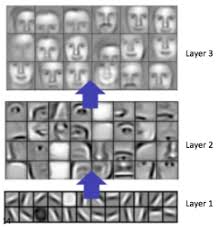 A convolutional neural network or cnn is a category of artificial neural network that is implemented for recognition of the image and processing of the image to process pixel data. An Intuitive Explanation Of Convolutional Neural Networks The Data Science Blog