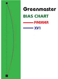 Lawn Bowls Bias Chart Taylor Pinnacle Lawn Bowls Bias Chart