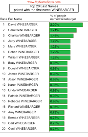 WINEBARGER Last Name Statistics by MyNameStats.com