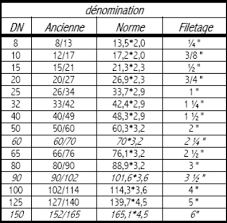 12 × 1 (12 pour le diamètre extérieur en mm et 1 pour l'épaisseur du cuivre en mm). Connaitre Le Diametre Tuyau