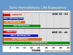 Domestic Dialysis Lifestyles Expectancy