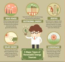 5 Major Types Of Renewable Energy Resources Renewable Energy Resources Renewable Energy Types Of Renewable Energy