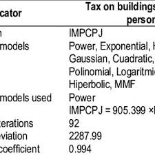(3) finanţarea de către stat a culturii. Pdf Drafting Multiannual Local Budgets By Economic Mathematical Modelling Of The Evolution Of Revenues