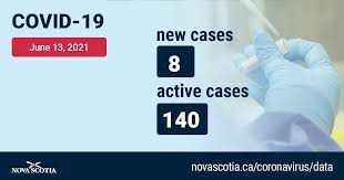 Nova Scotia Gov On Twitter Nova Scotia Is Announcing Eight Cases Of Covid 19 Today June 13 There Are A Total Of 140 Active Cases In The Province For More Read The News