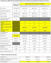 Maybe you would like to learn more about one of these? 2021 Public Bank Pemulih Moratorium For Car Loans 6 Month Deferment Or 50 Reduction In Instalments Paultan Org